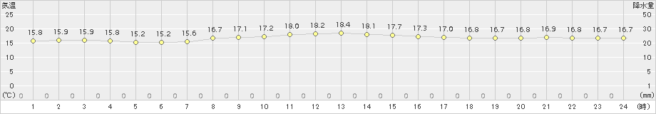 勝浦(>2018年04月01日)のアメダスグラフ