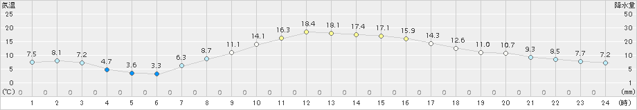 信濃町(>2018年04月01日)のアメダスグラフ