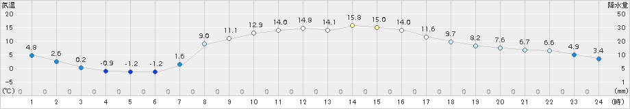 菅平(>2018年04月01日)のアメダスグラフ