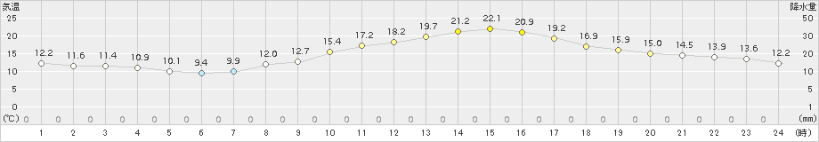 勝沼(>2018年04月01日)のアメダスグラフ