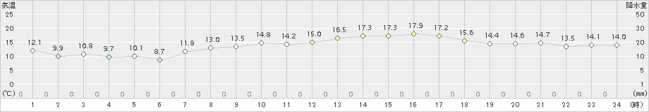 セントレア(>2018年04月01日)のアメダスグラフ