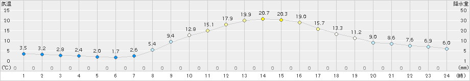 河合(>2018年04月01日)のアメダスグラフ