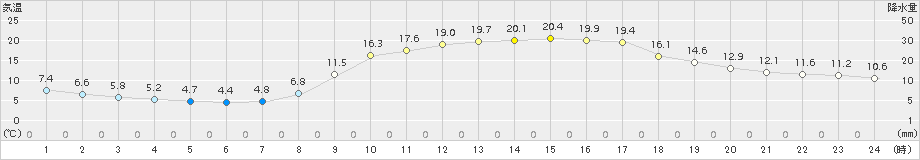 金山(>2018年04月01日)のアメダスグラフ