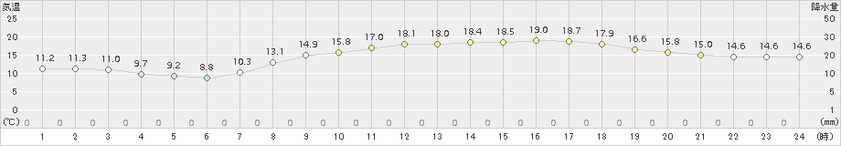 桑名(>2018年04月01日)のアメダスグラフ