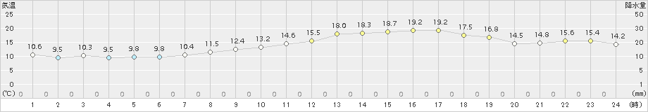 彦根(>2018年04月01日)のアメダスグラフ