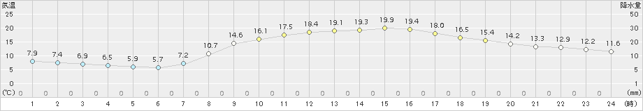 能勢(>2018年04月01日)のアメダスグラフ
