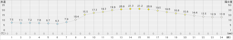 西脇(>2018年04月01日)のアメダスグラフ