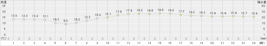 南淡(>2018年04月01日)のアメダスグラフ