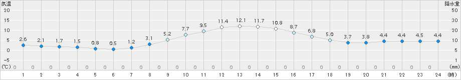 石狩(>2018年04月02日)のアメダスグラフ