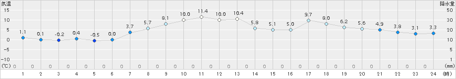 網走(>2018年04月02日)のアメダスグラフ