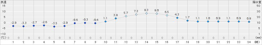 弟子屈(>2018年04月02日)のアメダスグラフ