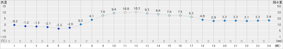 新和(>2018年04月02日)のアメダスグラフ