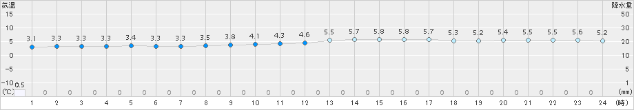 六ケ所(>2018年04月02日)のアメダスグラフ