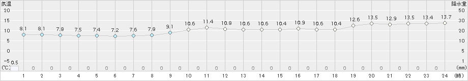 八森(>2018年04月02日)のアメダスグラフ