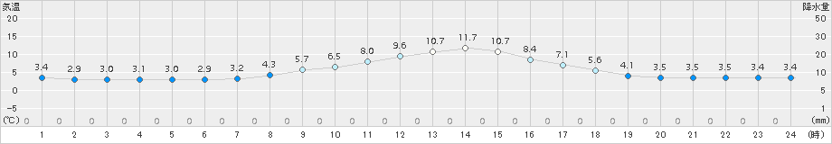 湯瀬(>2018年04月02日)のアメダスグラフ