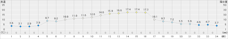 高峰(>2018年04月02日)のアメダスグラフ