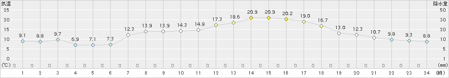 郡山(>2018年04月02日)のアメダスグラフ