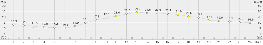 八王子(>2018年04月02日)のアメダスグラフ