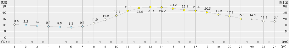 切石(>2018年04月02日)のアメダスグラフ