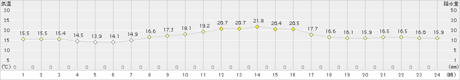 網代(>2018年04月02日)のアメダスグラフ