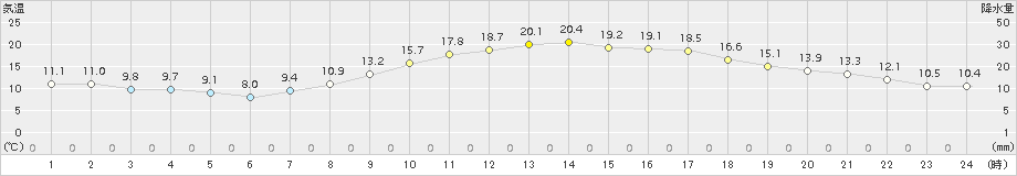 新津(>2018年04月02日)のアメダスグラフ