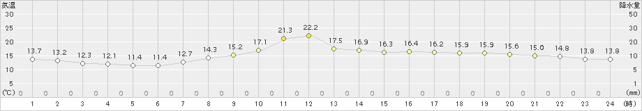 伏木(>2018年04月02日)のアメダスグラフ