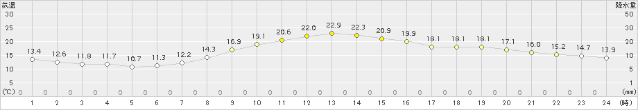 富山(>2018年04月02日)のアメダスグラフ