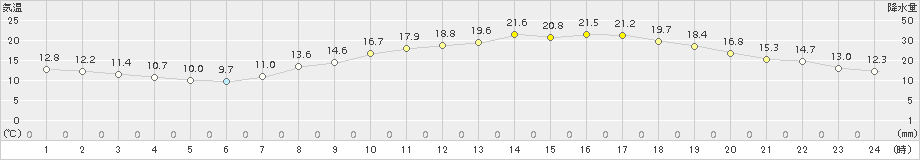 今津(>2018年04月02日)のアメダスグラフ