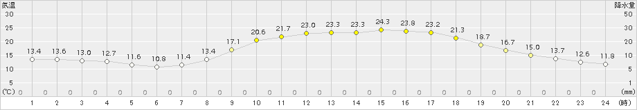 玖珂(>2018年04月02日)のアメダスグラフ