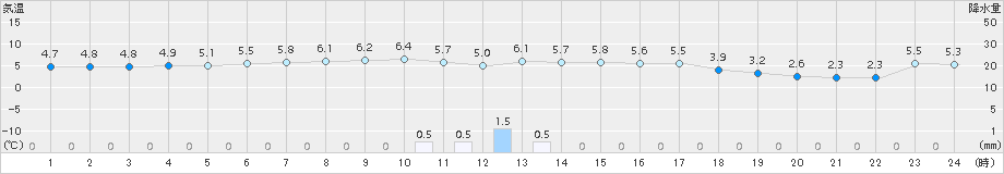 浜益(>2018年04月03日)のアメダスグラフ