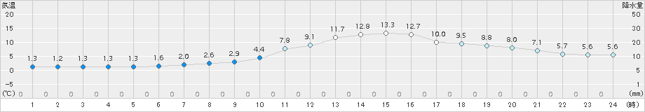 中徹別(>2018年04月03日)のアメダスグラフ