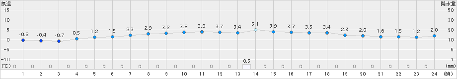 大滝(>2018年04月03日)のアメダスグラフ