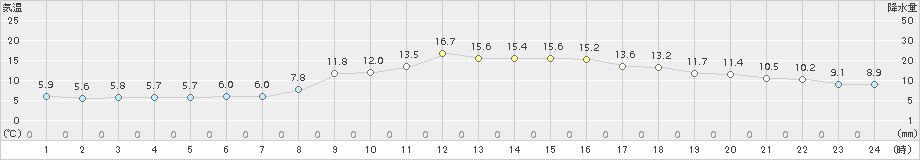 むつ(>2018年04月03日)のアメダスグラフ