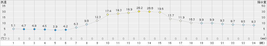 六ケ所(>2018年04月03日)のアメダスグラフ