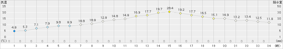 三戸(>2018年04月03日)のアメダスグラフ