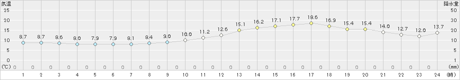 花巻(>2018年04月03日)のアメダスグラフ