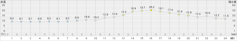 大迫(>2018年04月03日)のアメダスグラフ