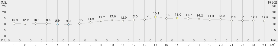 石巻(>2018年04月03日)のアメダスグラフ