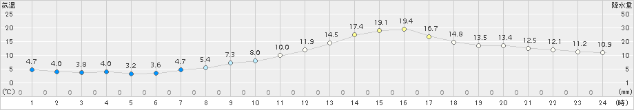 新庄(>2018年04月03日)のアメダスグラフ