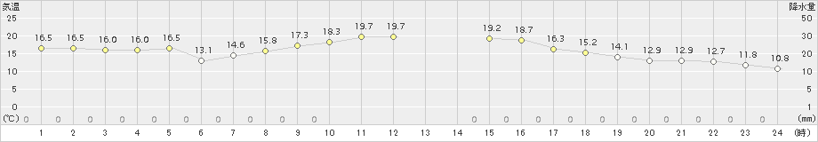 鼠ケ関(>2018年04月03日)のアメダスグラフ