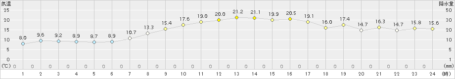 飯舘(>2018年04月03日)のアメダスグラフ