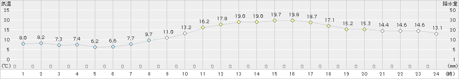 猪苗代(>2018年04月03日)のアメダスグラフ