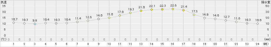 塩谷(>2018年04月03日)のアメダスグラフ