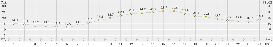 愛西(>2018年04月03日)のアメダスグラフ