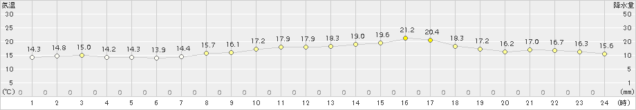 セントレア(>2018年04月03日)のアメダスグラフ