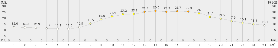 多治見(>2018年04月03日)のアメダスグラフ