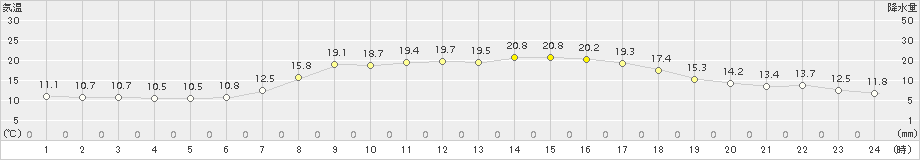 南伊勢(>2018年04月03日)のアメダスグラフ