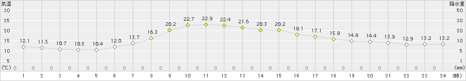 かほく(>2018年04月03日)のアメダスグラフ