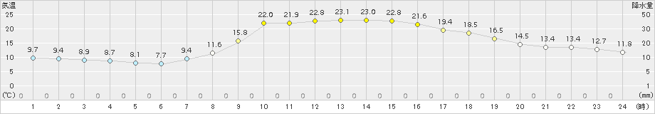 今庄(>2018年04月03日)のアメダスグラフ