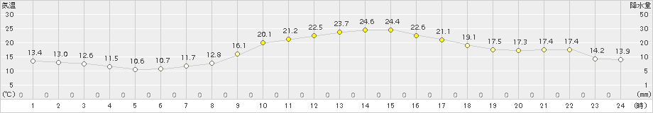 宇和(>2018年04月03日)のアメダスグラフ